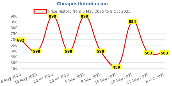 myntra.com Arvesa Infants Printed Rompers arvesa Price History Graph from 6 May 2025 to 9 Oct 2025