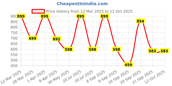 myntra.com Arvesa Infants Printed Rompers arvesa Price History Graph from 12 Mar 2025 to 12 Oct 2025