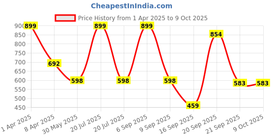 myntra.com Arvesa Infants Printed Rompers arvesa Price History Graph from 1 Apr 2025 to 9 Oct 2025