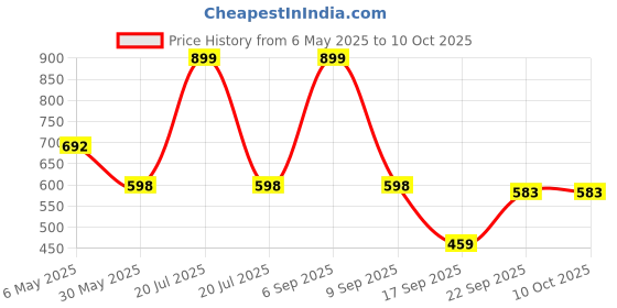 myntra.com Arvesa Infants Printed Rompers arvesa Price History Graph from 6 May 2025 to 10 Oct 2025