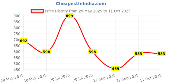 myntra.com Arvesa Infants Printed Rompers arvesa Price History Graph from 29 May 2025 to 10 Oct 2025