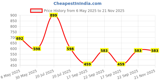 myntra.com Arvesa Infants Printed Rompers arvesa Price History Graph from 6 May 2025 to 21 Nov 2025