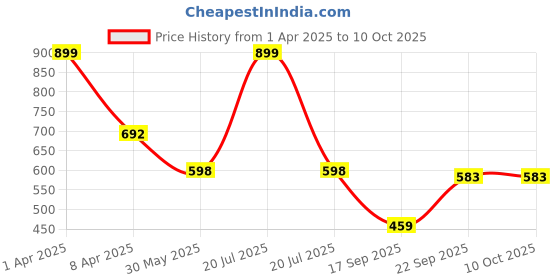 myntra.com Arvesa Infants Printed Rompers arvesa Price History Graph from 1 Apr 2025 to 10 Oct 2025
