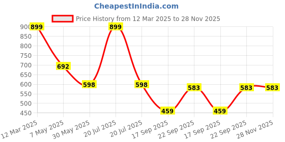 myntra.com Arvesa Infants Printed Rompers arvesa Price History Graph from 12 Mar 2025 to 28 Nov 2025