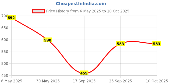 myntra.com Arvesa Infants Printed Rompers arvesa Price History Graph from 6 May 2025 to 10 Oct 2025