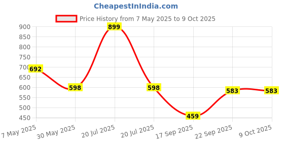 myntra.com Arvesa Infants Printed Rompers arvesa Price History Graph from 7 May 2025 to 9 Oct 2025