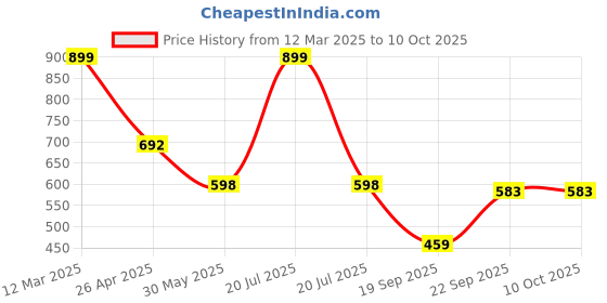 myntra.com Arvesa Infants Printed Rompers arvesa Price History Graph from 12 Mar 2025 to 10 Oct 2025