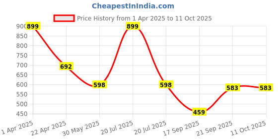 myntra.com Arvesa Infants Printed Rompers arvesa Price History Graph from 1 Apr 2025 to 11 Oct 2025