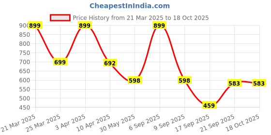 myntra.com Arvesa Infants Printed Rompers arvesa Price History Graph from 21 Mar 2025 to 17 Oct 2025