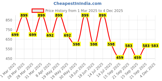 myntra.com Arvesa Infants Printed Rompers arvesa Price History Graph from 1 Mar 2025 to 3 Dec 2025