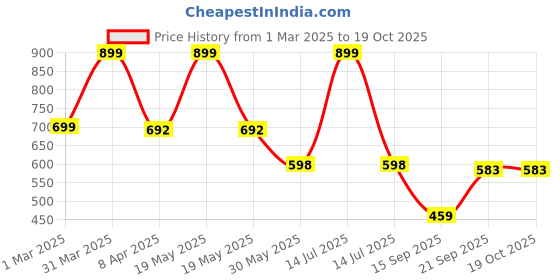 myntra.com Arvesa Infants Printed Rompers arvesa Price History Graph from 1 Mar 2025 to 17 Oct 2025