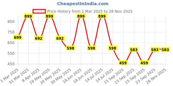 myntra.com Arvesa Infants Printed Rompers arvesa Price History Graph from 1 Mar 2025 to 28 Nov 2025