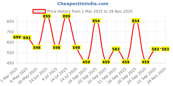 myntra.com Arvesa Infants Printed Rompers arvesa Price History Graph from 1 Mar 2025 to 29 Nov 2025