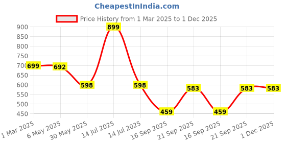 myntra.com Arvesa Infants Printed Rompers arvesa Price History Graph from 1 Mar 2025 to 30 Nov 2025