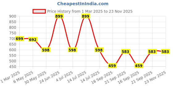 myntra.com Arvesa Infants Printed Rompers arvesa Price History Graph from 1 Mar 2025 to 23 Nov 2025