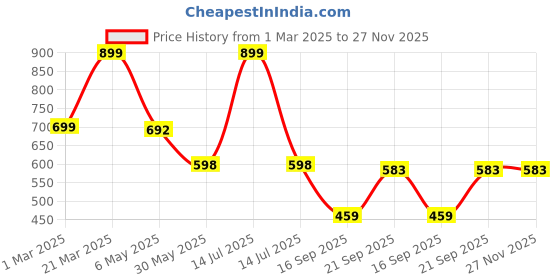 myntra.com Arvesa Infants Printed Rompers arvesa Price History Graph from 1 Mar 2025 to 27 Nov 2025