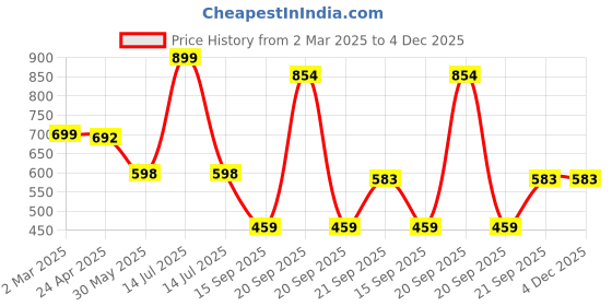 myntra.com Arvesa Infants Printed Rompers arvesa Price History Graph from 2 Mar 2025 to 4 Dec 2025