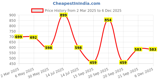 myntra.com Arvesa Infants Printed Rompers arvesa Price History Graph from 2 Mar 2025 to 5 Dec 2025