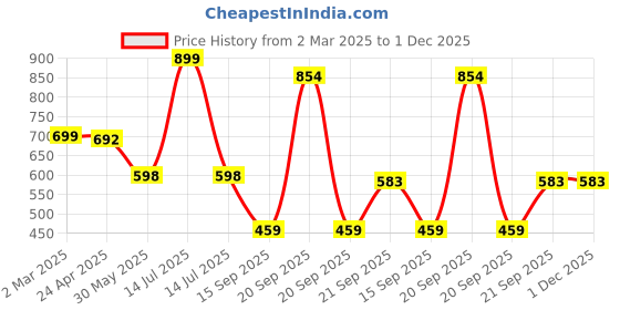 myntra.com Arvesa Infants Printed Rompers arvesa Price History Graph from 2 Mar 2025 to 1 Dec 2025