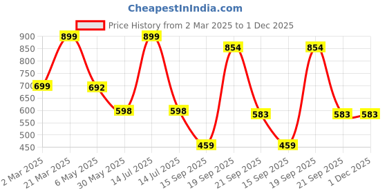 myntra.com Arvesa Infants Printed Rompers arvesa Price History Graph from 2 Mar 2025 to 30 Nov 2025