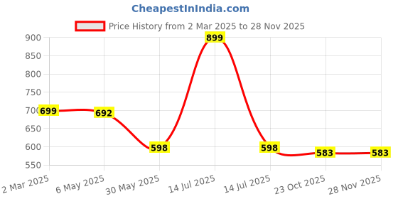 myntra.com Arvesa Infants Printed Rompers arvesa Price History Graph from 2 Mar 2025 to 26 Nov 2025