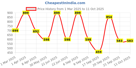 myntra.com Arvesa Infants Printed Rompers arvesa Price History Graph from 1 Mar 2025 to 10 Oct 2025