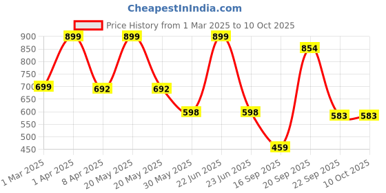 myntra.com Arvesa Infants Printed Rompers arvesa Price History Graph from 1 Mar 2025 to 10 Oct 2025