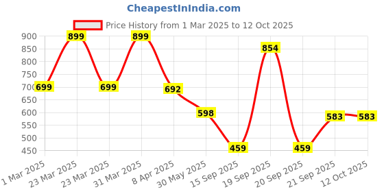 myntra.com Arvesa Infants Printed Rompers arvesa Price History Graph from 1 Mar 2025 to 11 Oct 2025