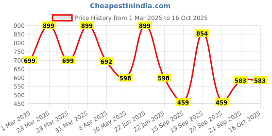 myntra.com Arvesa Infants Printed Rompers arvesa Price History Graph from 1 Mar 2025 to 16 Oct 2025