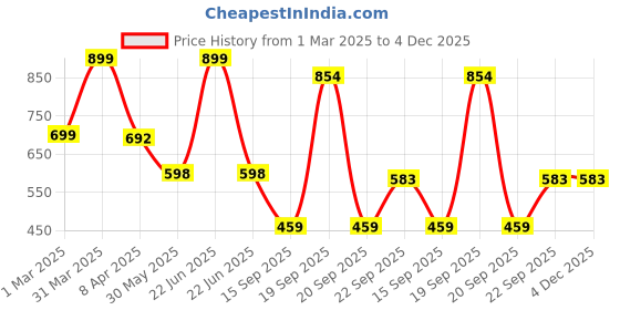 myntra.com Arvesa Infants Printed Rompers arvesa Price History Graph from 1 Mar 2025 to 4 Dec 2025