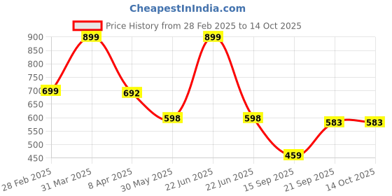 myntra.com Arvesa Infants Printed Rompers arvesa Price History Graph from 28 Feb 2025 to 13 Oct 2025