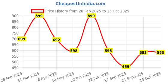 myntra.com Arvesa Infants Printed Rompers arvesa Price History Graph from 28 Feb 2025 to 13 Oct 2025