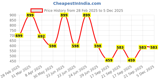 myntra.com Arvesa Infants Printed Rompers arvesa Price History Graph from 28 Feb 2025 to 5 Dec 2025