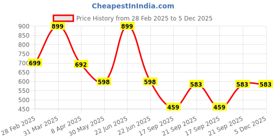 myntra.com Arvesa Infants Printed Rompers arvesa Price History Graph from 28 Feb 2025 to 4 Dec 2025