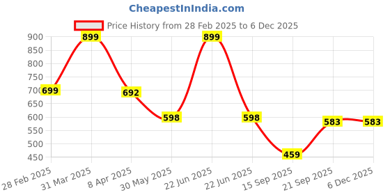myntra.com Arvesa Infants Printed Rompers arvesa Price History Graph from 28 Feb 2025 to 4 Dec 2025