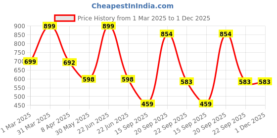 myntra.com Arvesa Infants Printed Rompers arvesa Price History Graph from 1 Mar 2025 to 1 Dec 2025