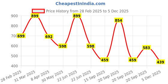 myntra.com Arvesa Infants Printed Rompers arvesa Price History Graph from 28 Feb 2025 to 4 Dec 2025