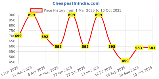 myntra.com Arvesa Infants Printed Rompers arvesa Price History Graph from 1 Mar 2025 to 9 Oct 2025