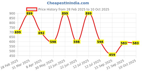 myntra.com Arvesa Infants Printed Rompers arvesa Price History Graph from 28 Feb 2025 to 9 Oct 2025