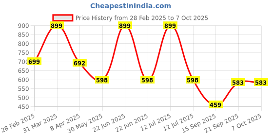 myntra.com Arvesa Infants Printed Rompers arvesa Price History Graph from 28 Feb 2025 to 7 Oct 2025