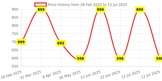 myntra.com Arvesa Infants Printed Rompers arvesa Price History Graph from 28 Feb 2025 to 12 Jul 2025