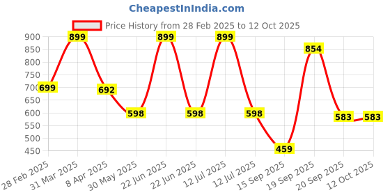 myntra.com Arvesa Infants Printed Rompers arvesa Price History Graph from 28 Feb 2025 to 12 Oct 2025