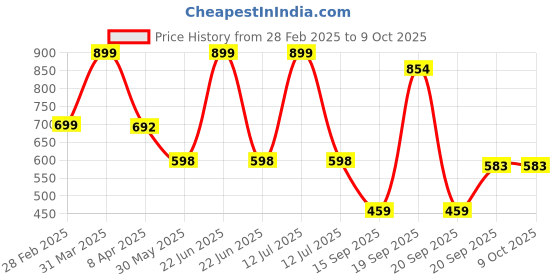 myntra.com Arvesa Infants Printed Rompers arvesa Price History Graph from 28 Feb 2025 to 9 Oct 2025