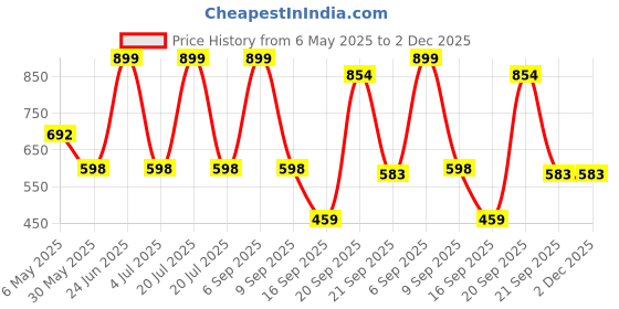 myntra.com Arvesa Infants Printed Rompers arvesa Price History Graph from 6 May 2025 to 2 Dec 2025