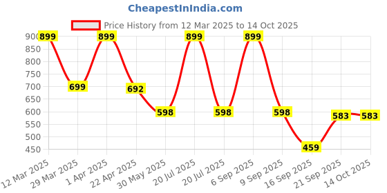 myntra.com Arvesa Infants Printed Rompers arvesa Price History Graph from 12 Mar 2025 to 14 Oct 2025