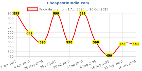 myntra.com Arvesa Infants Printed Rompers arvesa Price History Graph from 1 Apr 2025 to 15 Oct 2025