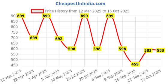 myntra.com Arvesa Infants Printed Rompers arvesa Price History Graph from 12 Mar 2025 to 15 Oct 2025