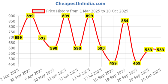 myntra.com Arvesa Infants Printed Rompers arvesa Price History Graph from 1 Mar 2025 to 9 Oct 2025