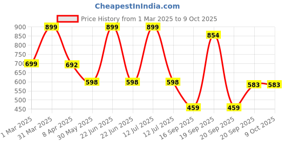 myntra.com Arvesa Infants Printed Rompers arvesa Price History Graph from 1 Mar 2025 to 8 Oct 2025