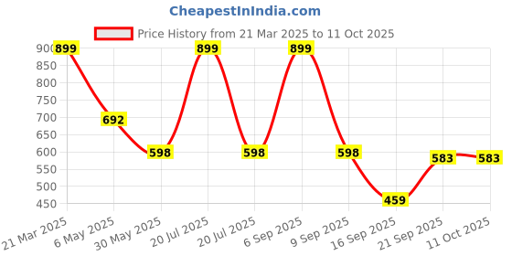 myntra.com Arvesa Infants Printed Rompers arvesa Price History Graph from 21 Mar 2025 to 10 Oct 2025